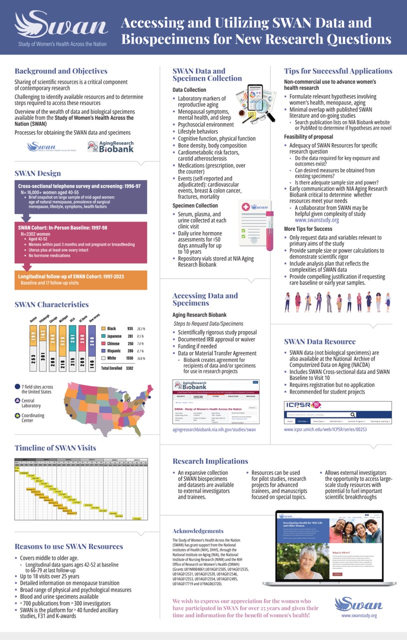 Accessing and Utilizing SWAN Data and Biospecimens for Research